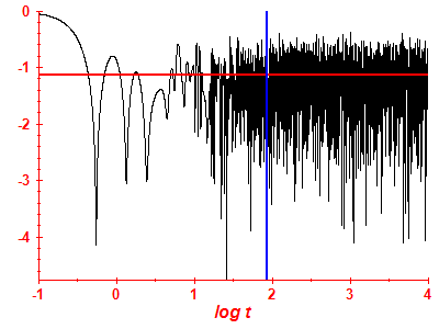Survival probability log